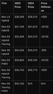 2025 Kia Niro Minor Tweaks with a Slight Price Hike